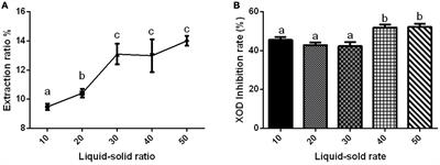 Optimization of the extraction process and metabonomics analysis of uric acid-reducing active substances from Gymnadenia R.Br. and its protective effect on hyperuricemia zebrafish
